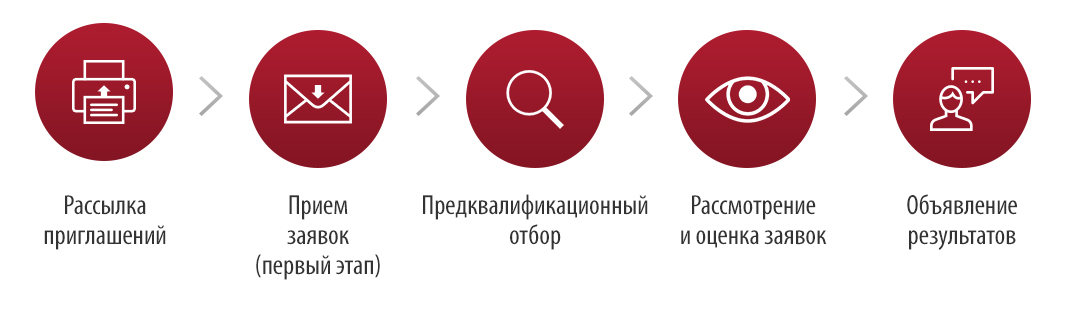 Что такое закрытый конкурс с ограниченным участием по 44 фз Что такое закрытый конкурс с ограниченным участием по 44 фз