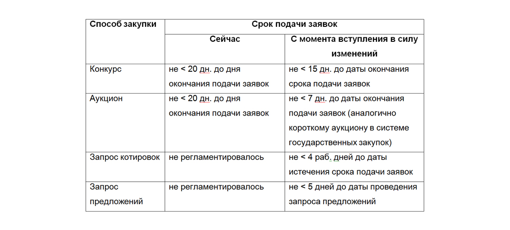 Максимальный срок подачи заявок