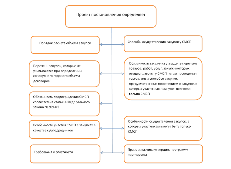 Курсовая работа по теме Проблема участия субъектов малого предпринимательства в размещении заказов для государственных и муниципальных нужд