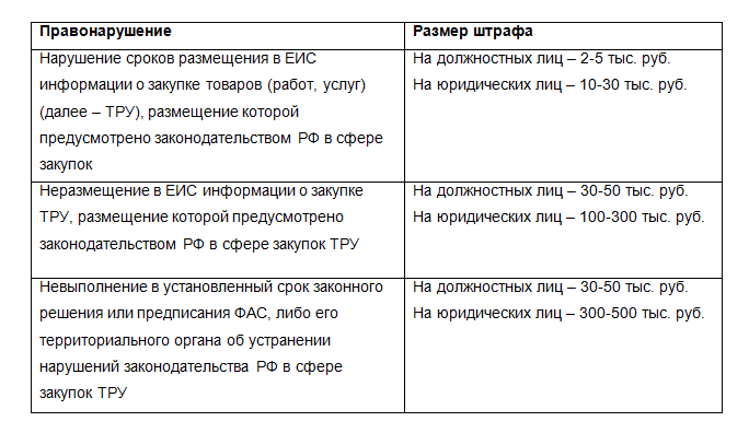 Срок направления контракта в еис