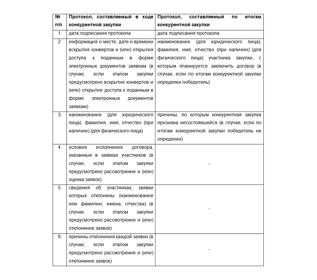 Договор по результатам конкурентной закупки. Протокол закупки у единственного поставщика по 223-ФЗ. Анкета участника закупки по 223 ФЗ. Протокол несостоявшейся закупки по 223 ФЗ пример. Справка-обоснование образец.