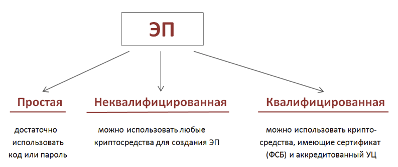 Простая и усиленная. Виды электронной подписи схема. Виды электронной подписи и их различия. Простая и квалифицированная электронная подпись разница. Перечислите виды электронной подписи.